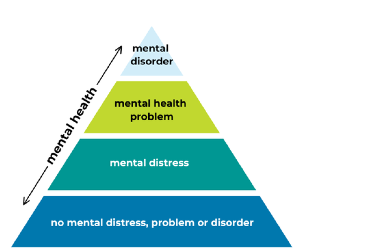 Pyramid of mental health showing bottom of no mental distress, problem or disorder, then mental distress, then mental health problem, then mental disorder, with a line showing mental health up and down the entire pyramid.