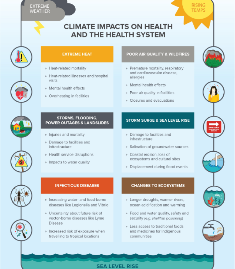 poster detailing the climate impacts on health and the health care system